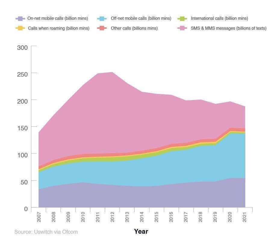 A breakdown of mobile phone usage by types of phone calls and messages in the UK