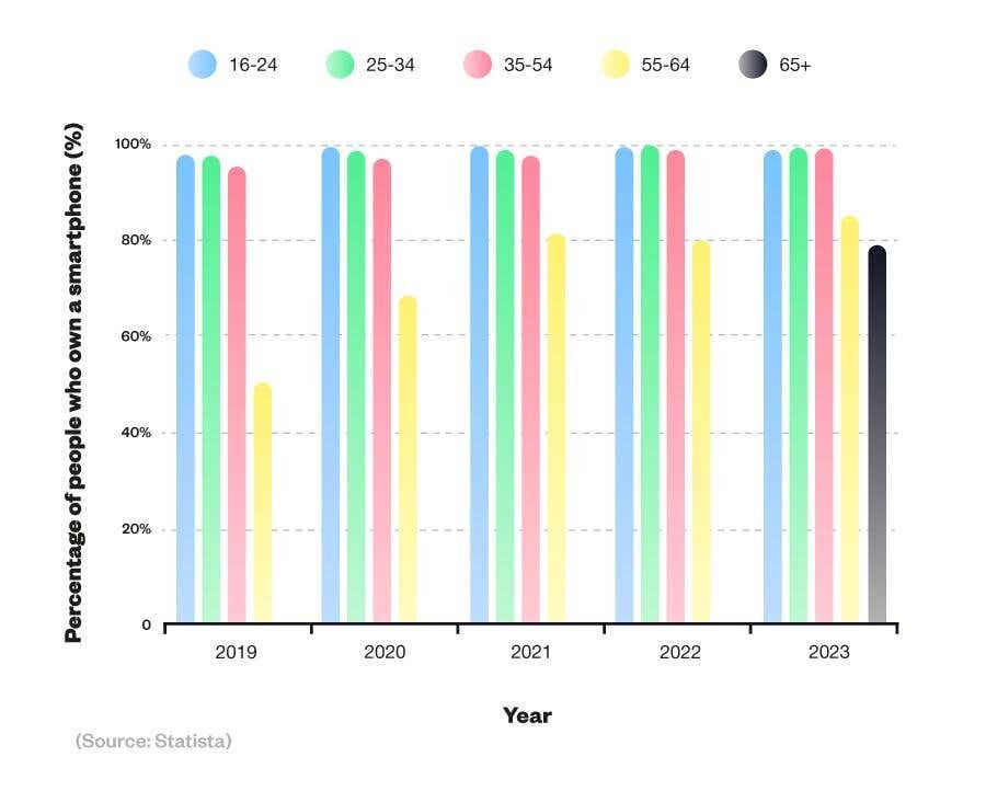 Bar chart to show the percentage of people who own a smartphone in the UK, and how this has changed between 2008 and 2021.
