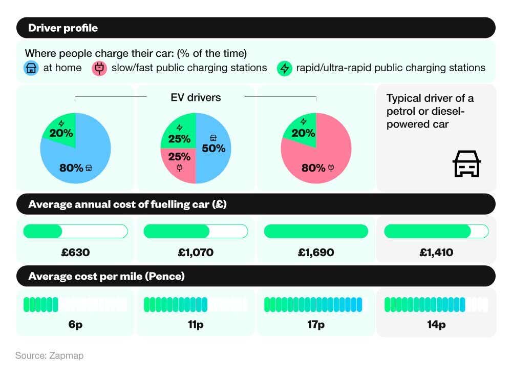 Infographic showing the average running costs for drivers with different fuel types and methods.