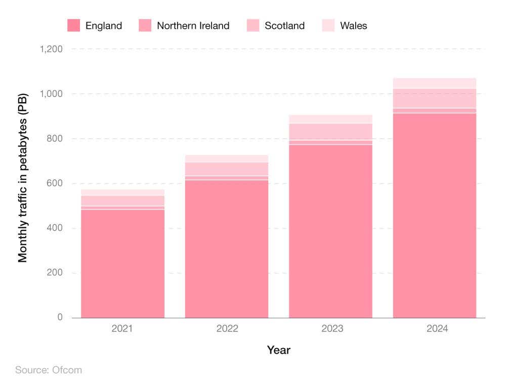 Stacked bar chart showing the breakdown of monthly mobile broadband traffic by UK nation.
