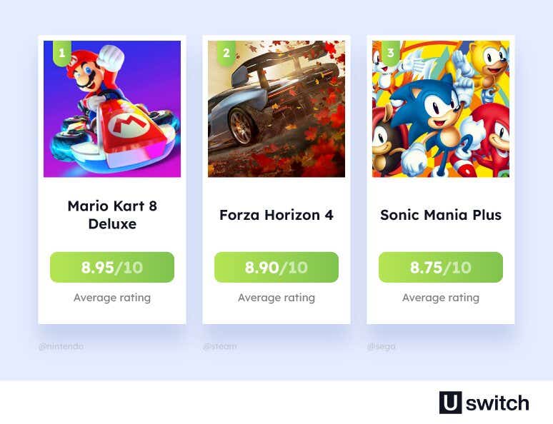 The top 3 best games rated PEGI 3 are Mario Kart 8 Deluxe, Forza Horizon 4 and Sonic Mania Plus
