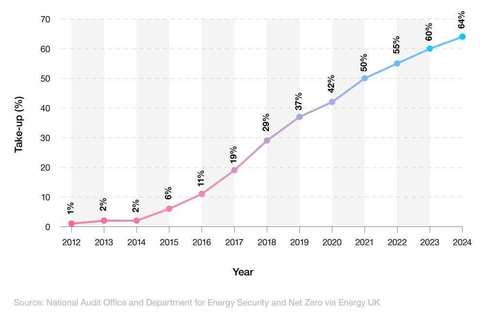 Line chart showing the percentage take-up of smart meters in the UK (2012-2024)
