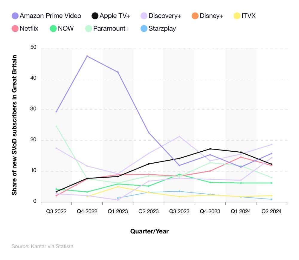 Comparative line chart showing the share of new streaming subscribers in the UK (2022-24).
