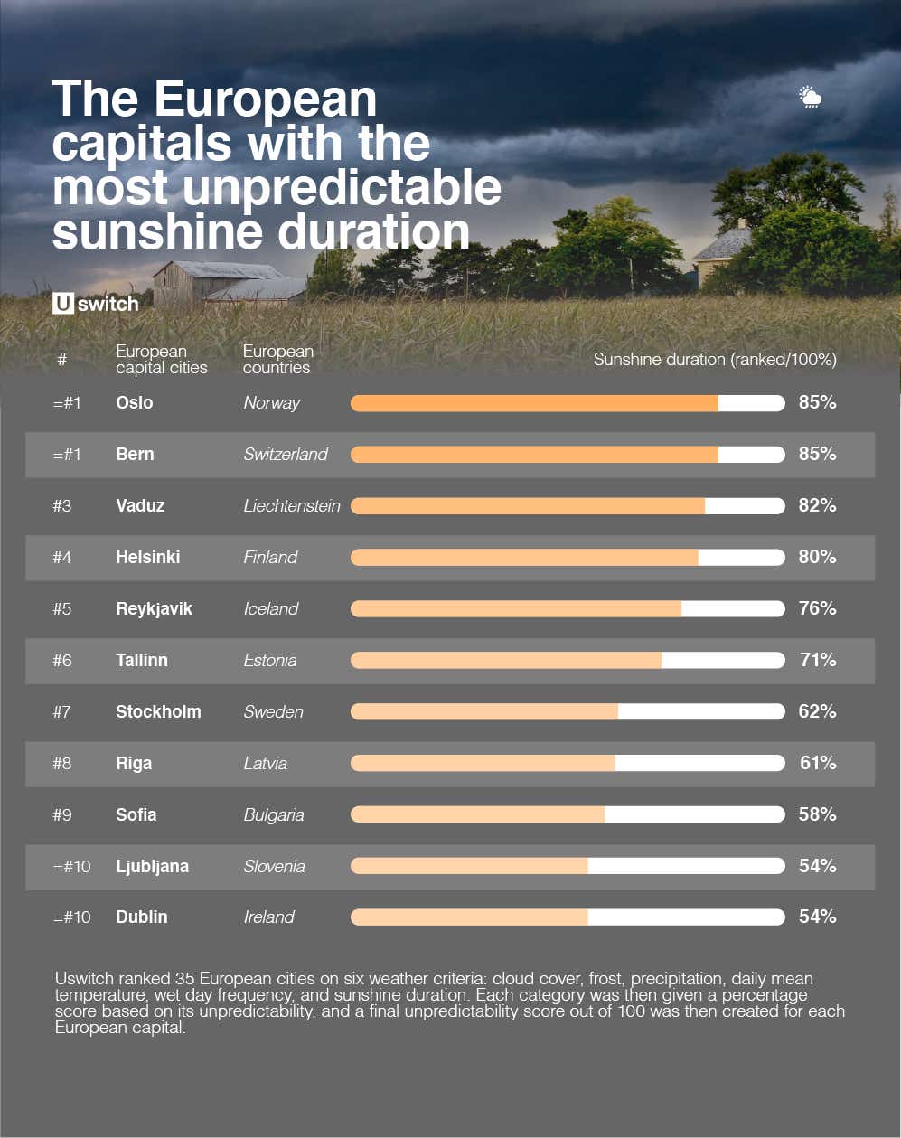 Table of European capitals with the most unpredictable weather sunshine duration