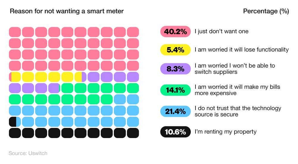 Pictorial chart showing the main reasons customers state they do not want to install a smart meter (2024)