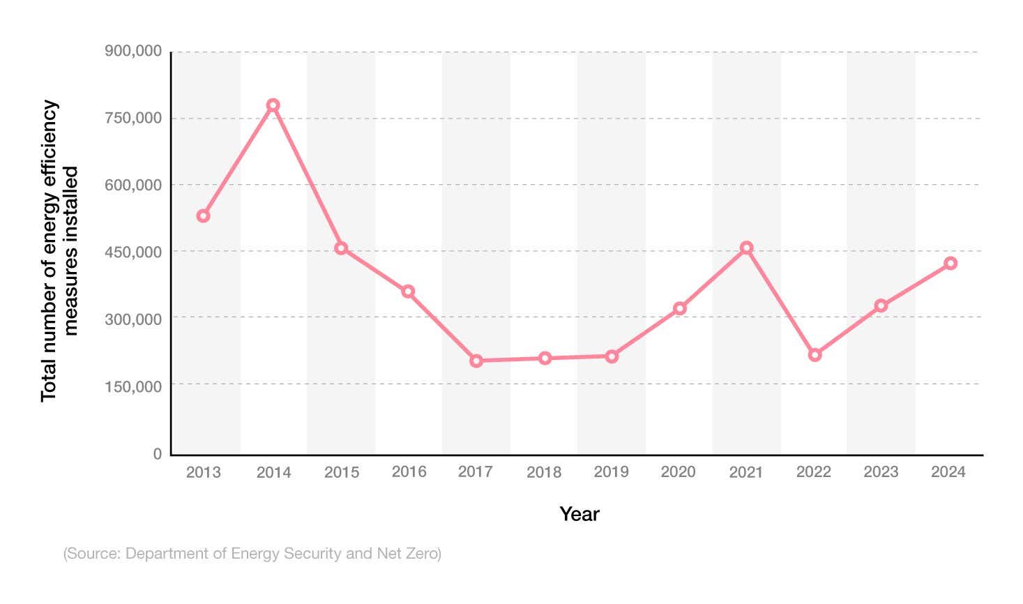  Line graph showing the number of energy efficiency measures installed in Great Britain homes each month from 2013 to 2024