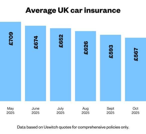 Average car insurance prices per month