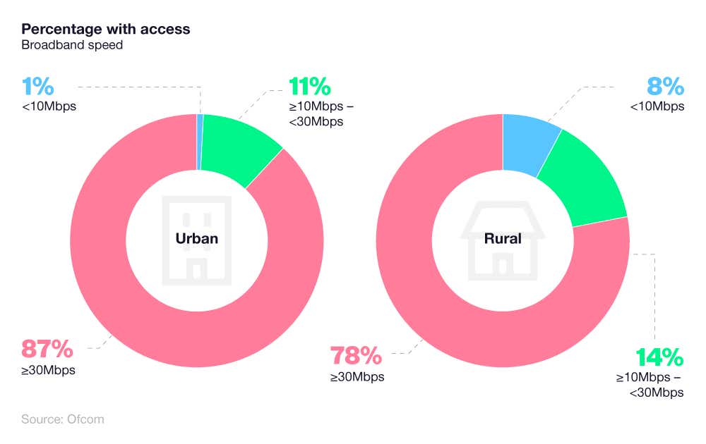 Pie charts showing the breakdown of UK broadband speeds by urban/rural areas