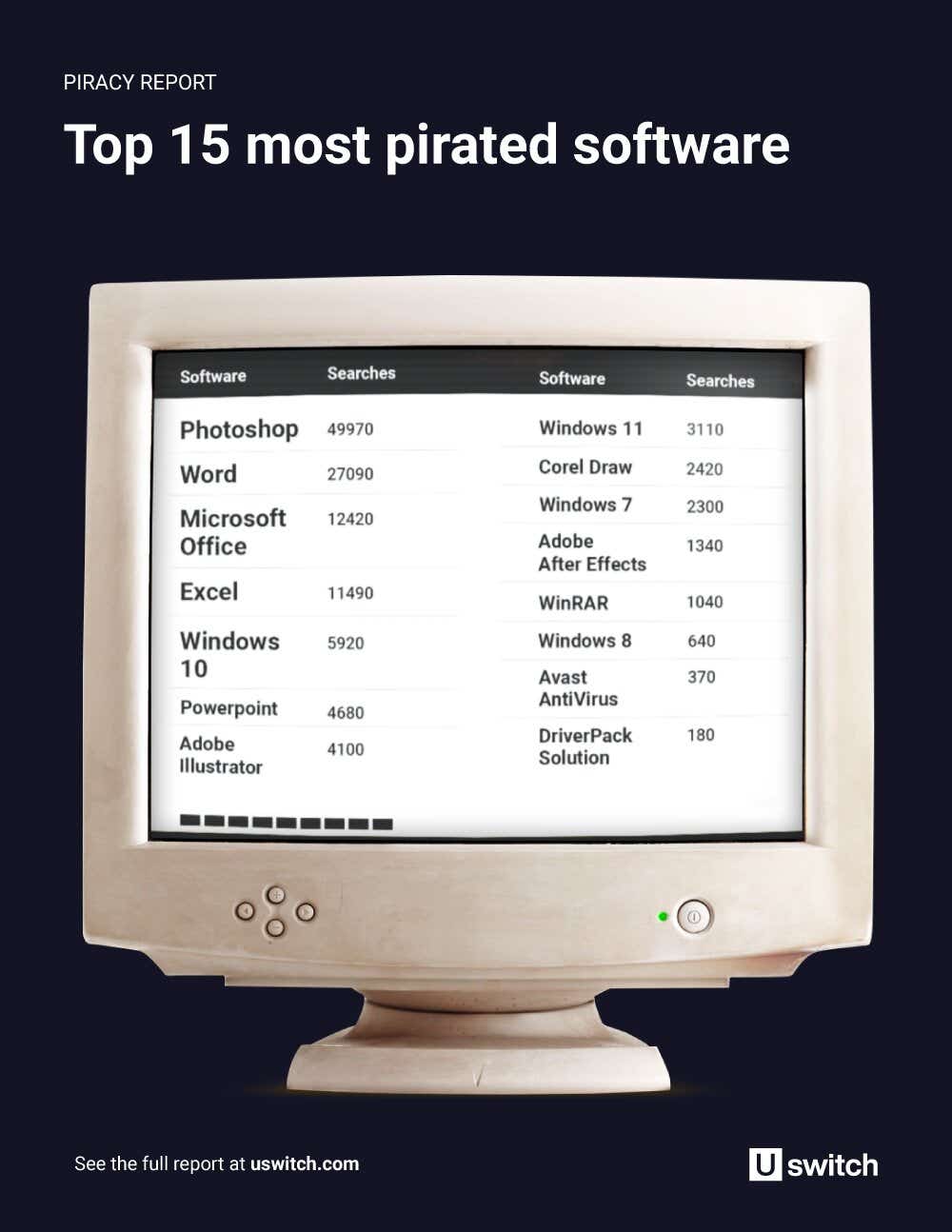 graphic containing a table of the most pirated softwares of 2022