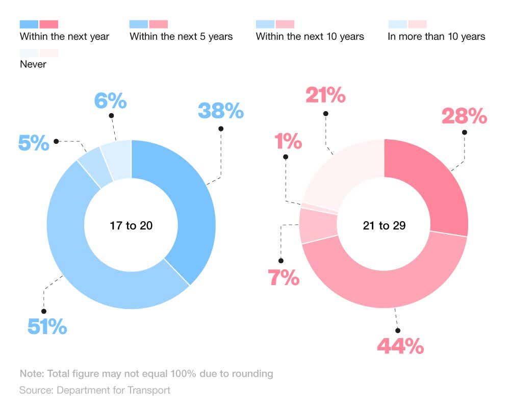 Comparative donut charts showing the likelihood of young UK drivers without a licence learning to drive