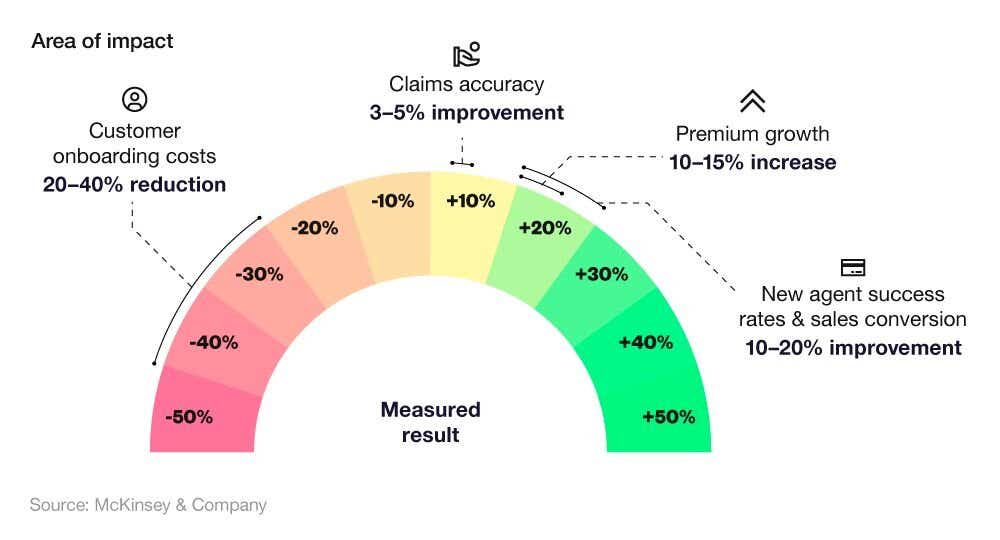Progress gauge infographic showing the impact of AI on insurance business performance.
