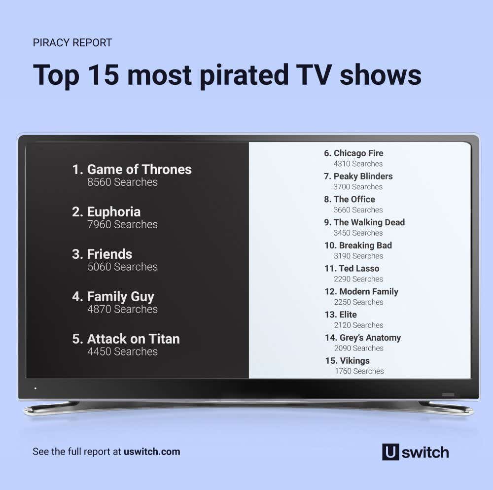 graphic containing a table of the most pirated tv shows of 2022