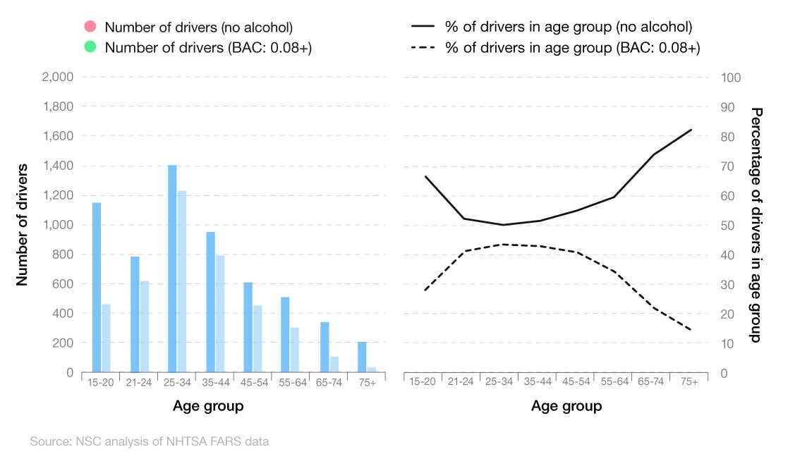 Column chart and comparative line graph showing speeding statistics across age groups (alcohol vs. no alcohol)