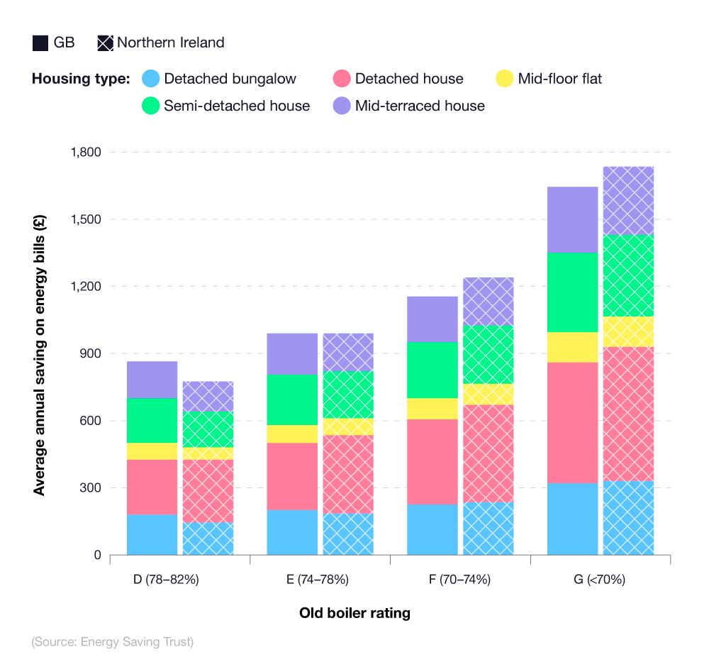 A breakdown of average annual savings by upgrading inefficient boilers to an A-rated boiler in different types of UK properties