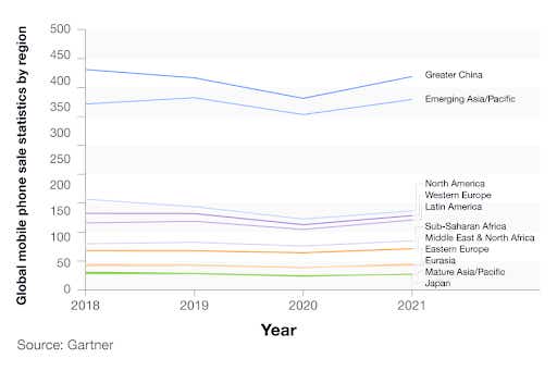 A breakdown of global mobile phone sales in different regions of the world 