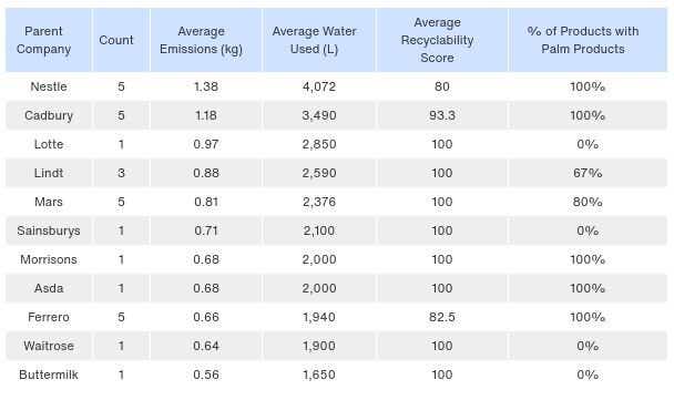 Eco-Eggs Report - Most sustainable brands