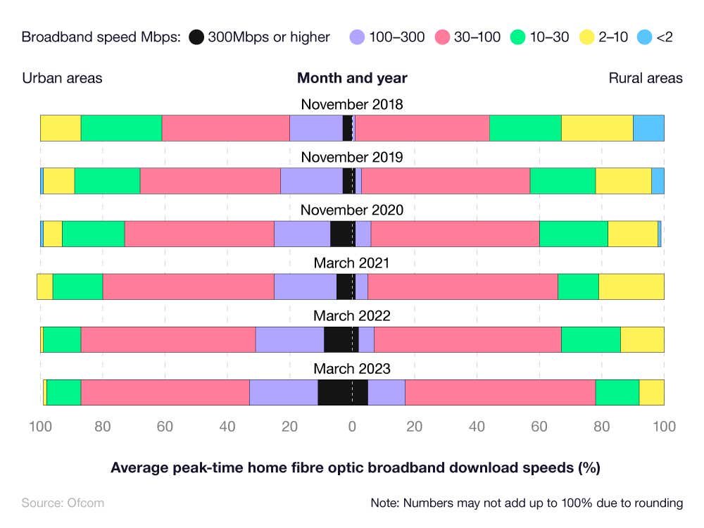 Mixed graphic showing Average peak-time home broadband download speeds for urban areas.