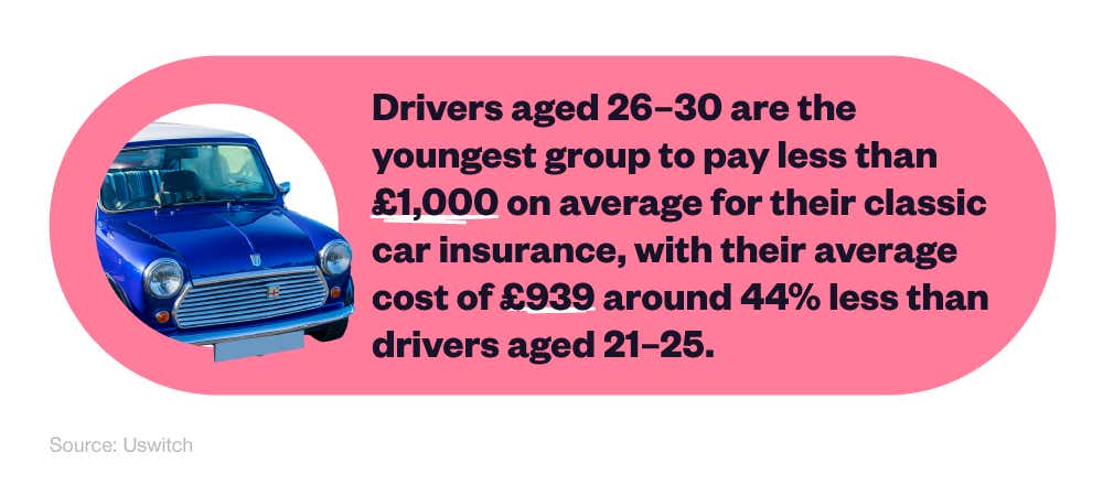 Mini infographic showing the average cost of classic car insurance for different ages next to a picture of a car