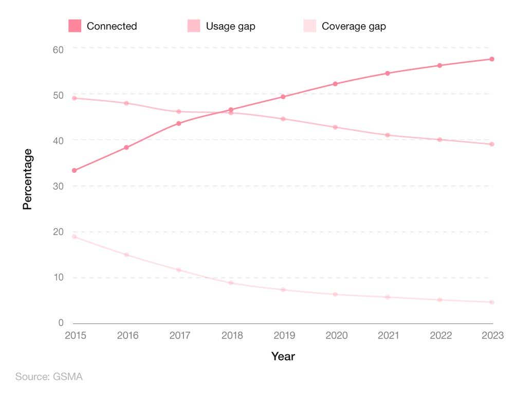 Comparative line chart showing the global percentage of connections, and the usage and coverage gaps in mobile broadband.