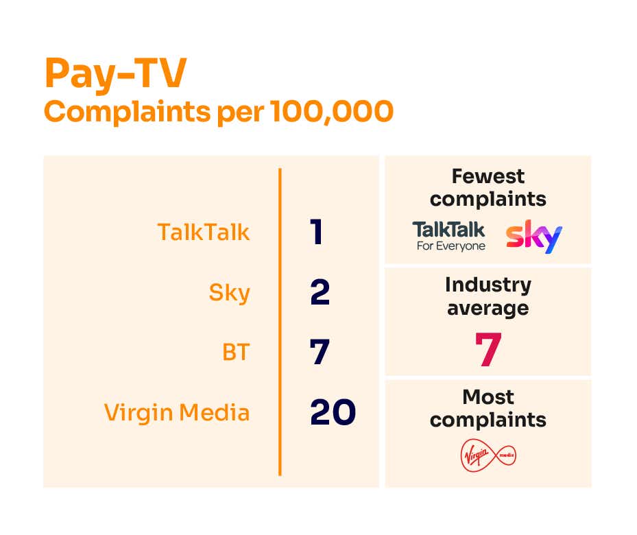 ofcom list of pay-tv complaints in april 2024