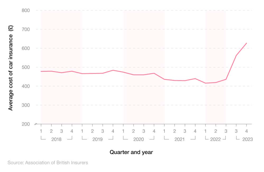 A line graph breaking down the average annual cost of car insurance by quarter and year