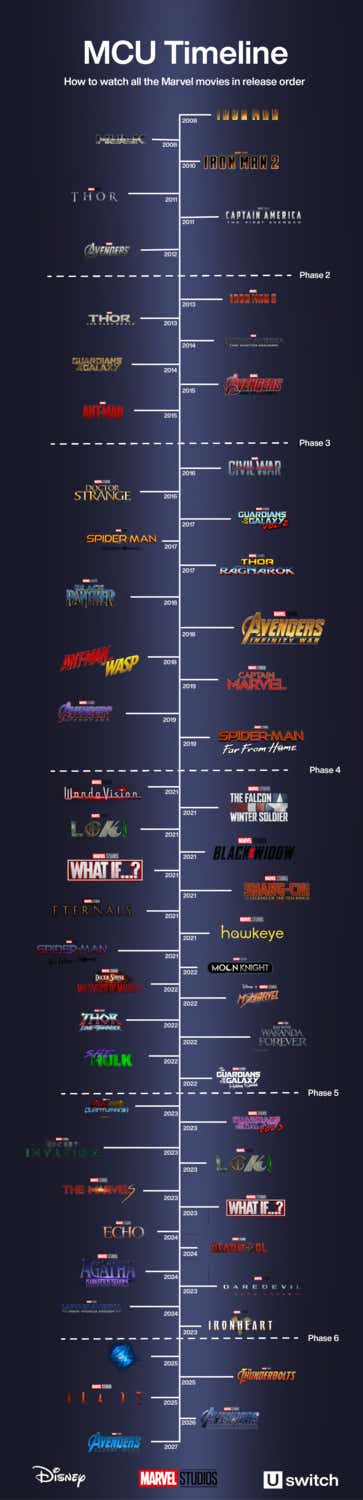 MCU timeline - Marvel movies in release order