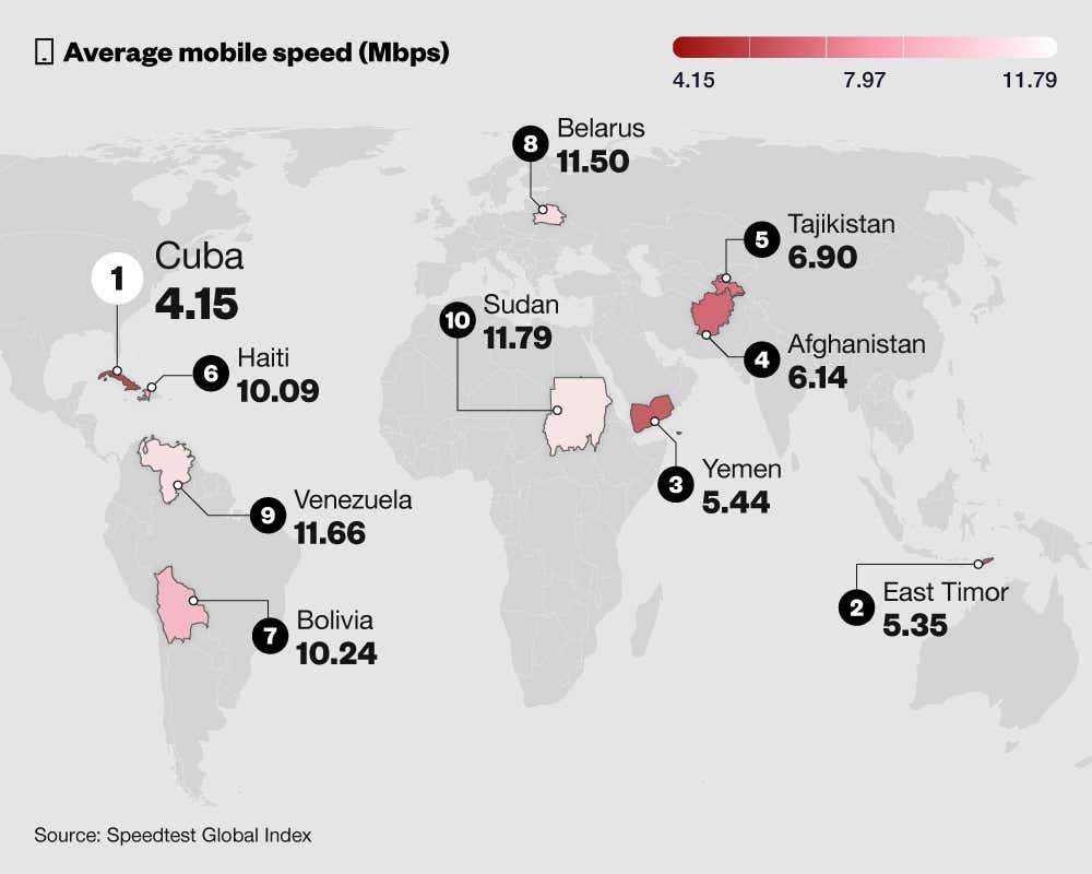 A breakdown of the countries with the slowest average mobile speeds in the world