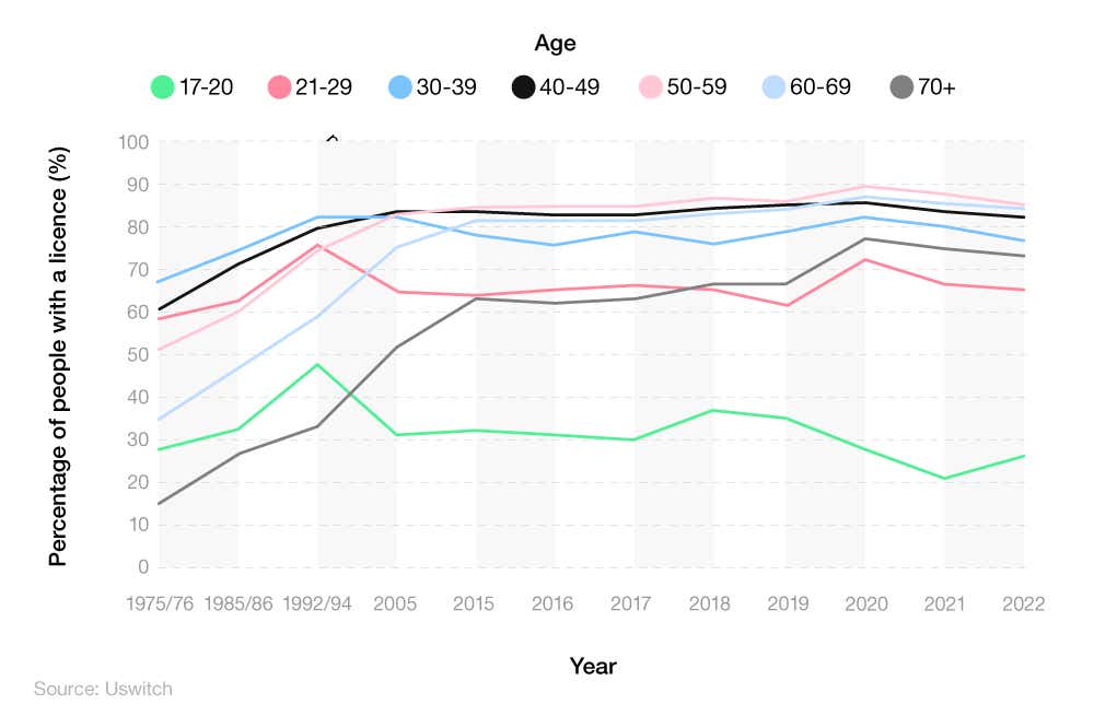 Line graph showing UK driving licence statistics by age and year