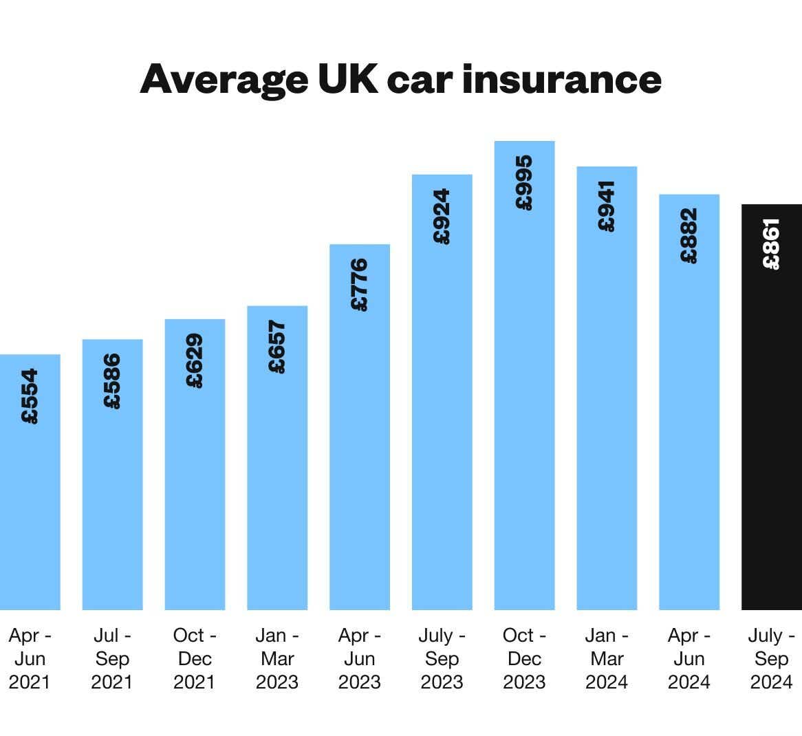 Car insurance prices per quarter