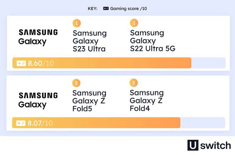  An infographic comparing the gaming scores of various Samsung mobile devices on a scale of 0 to 10. The Samsung Galaxy S23 Ultra and the S22 Ultra 5G score 8.60/10, while the Samsung Galaxy Z Fold5 and Galaxy Z Fold4 each score 8.07/10. The scores are represented by an orange bar below.