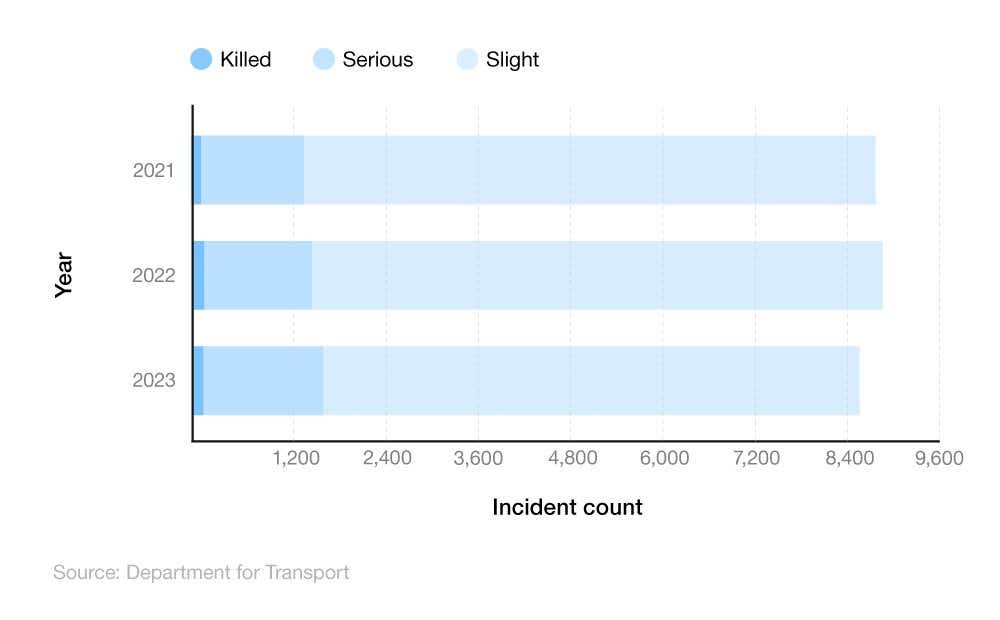 Comparative stacked bar chart showing UK young driver accident statistics and the number of casualties involving young drivers compared to all car drivers