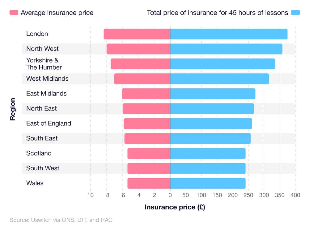 Butterfly hart showing the prices for an hour of temporary car insurance in different UK regions