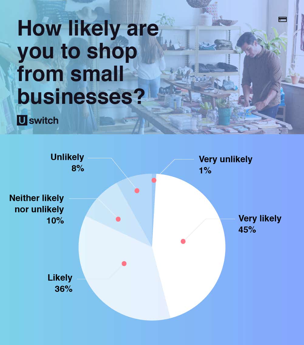 How likely are you to shop from small businesses poll