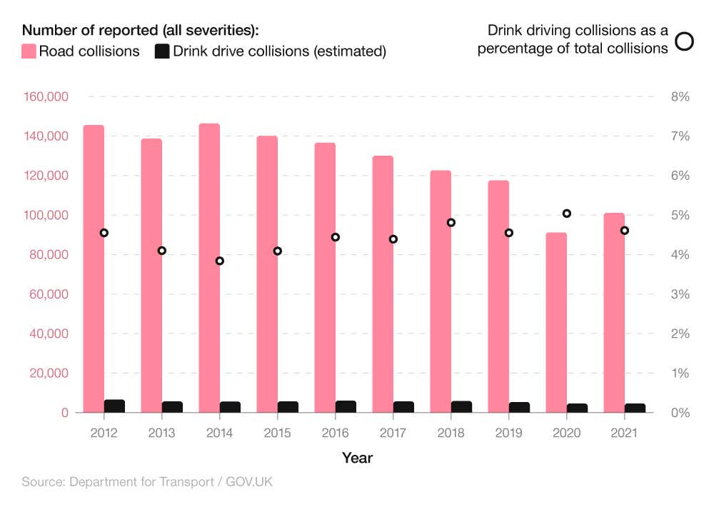 Comparative bar chart showing the number of drink driving collisions, total road collisions, and drink driving collisions as a percentage of total collisions (GB, 2012-2021)