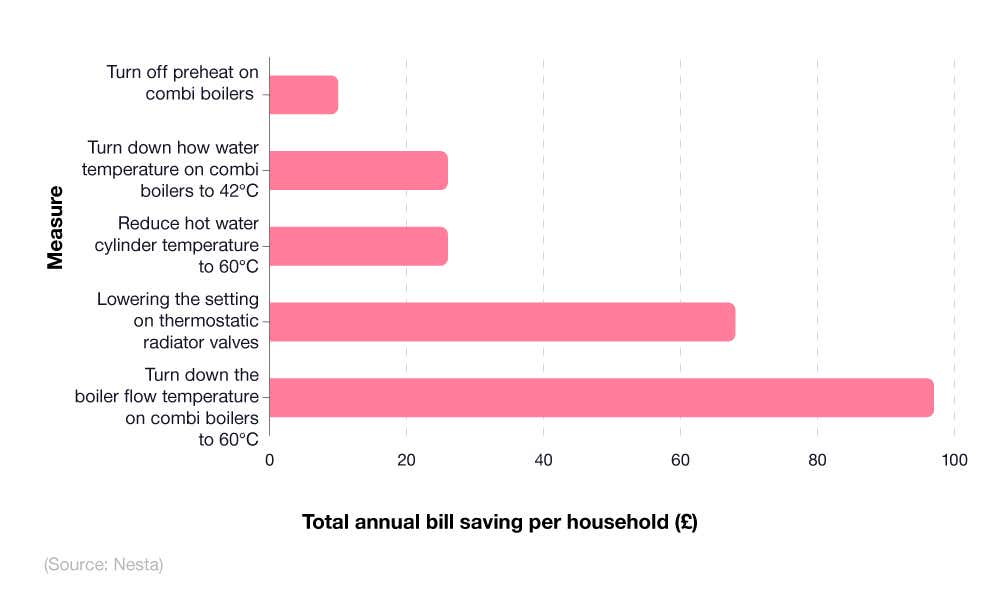 A breakdown of annual bill savings per UK household by different energy-saving methods 