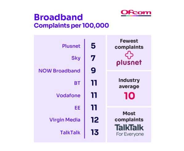 list of complained-about uk broadband providers in august 2025