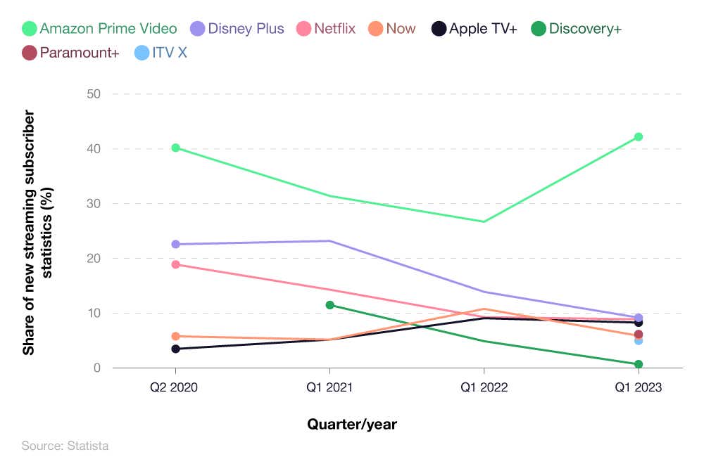 A breakdown of the share of new streaming subscriber statistics (2020-23)