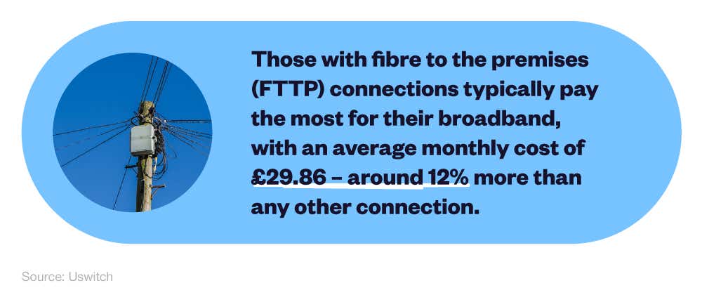 A mini infographic talking about the average cost of FTTP broadband in the UK compared to other broadband types.