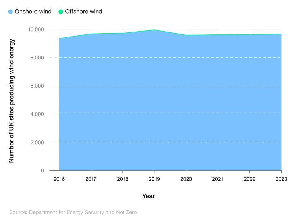 Area chart showing the number of UK sites producing wind energy (2016-23)