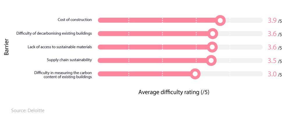 Horizontal bar chart showing the greatest barriers to achieving operational net zero in London (2023)