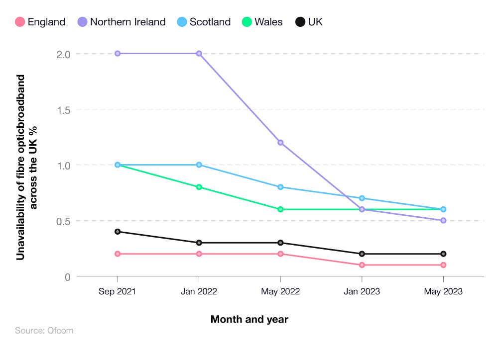 Line graph showing the percentage of broadband unavailability across the UK by month/year.