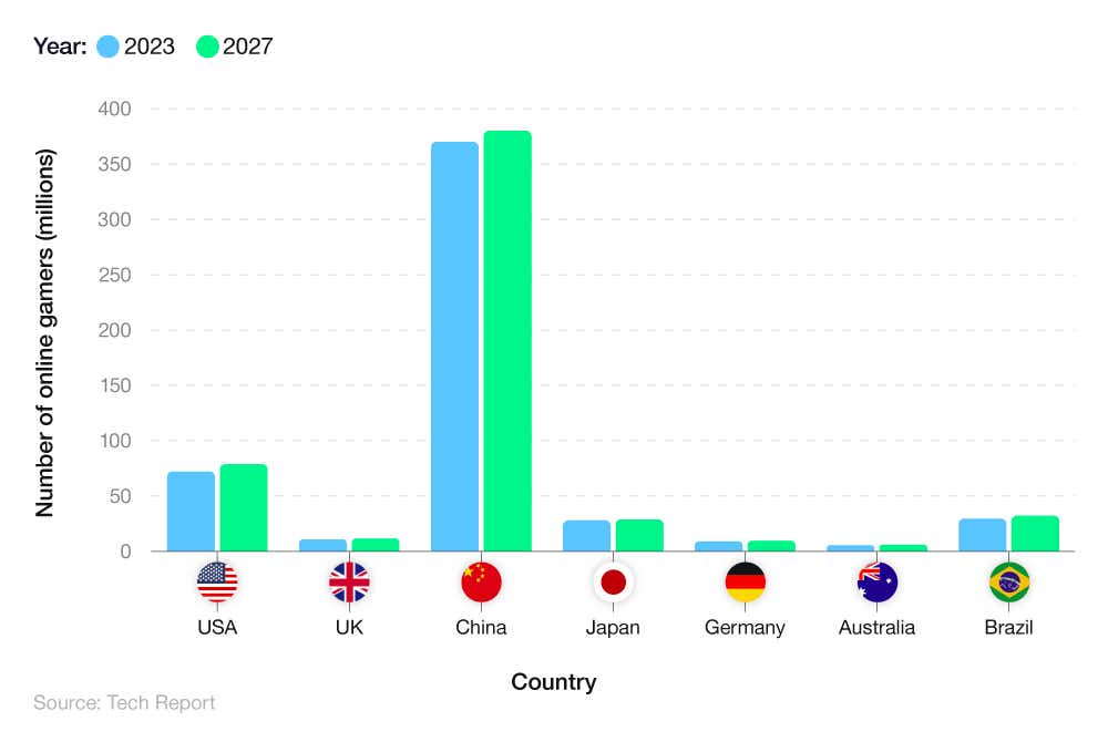 A breakdown of the number of online gamers in 2023 across seven major markets and their forecasted number in 2027
