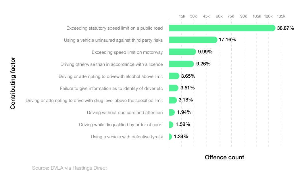 Bar chart showing top 10 traffic offences made by young drivers in Britain