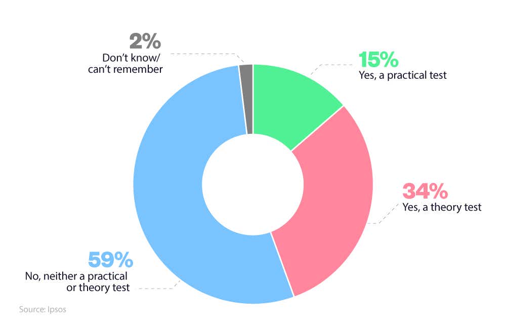 Donut chart showing young UK non-drivers on whether they have taken a driving test or not