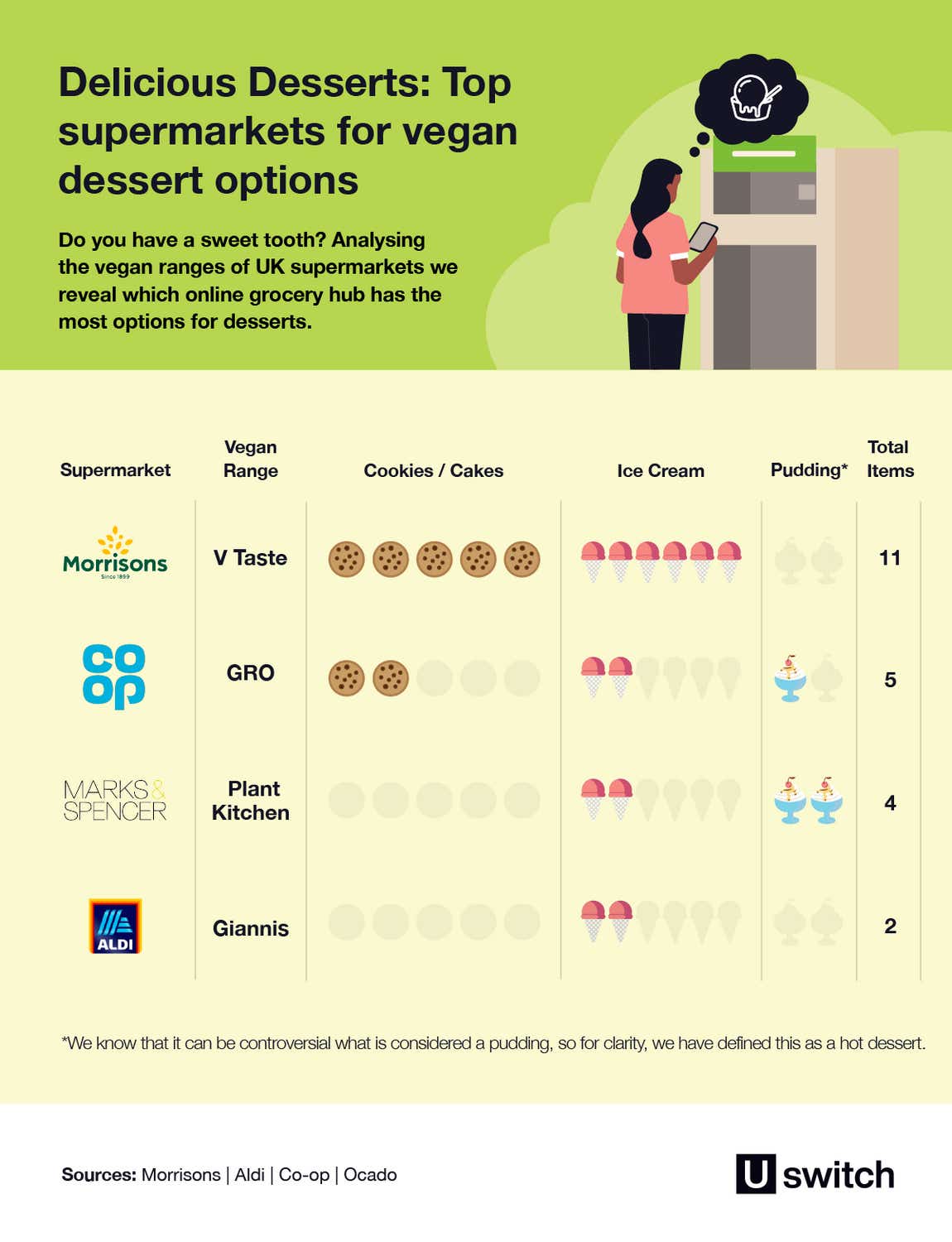 Delicious Desserts: Top supermarkets for vegan dessert options table.