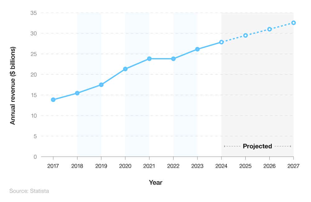 A breakdown of the worldwide revenue of the online gaming industry (2017-2027)