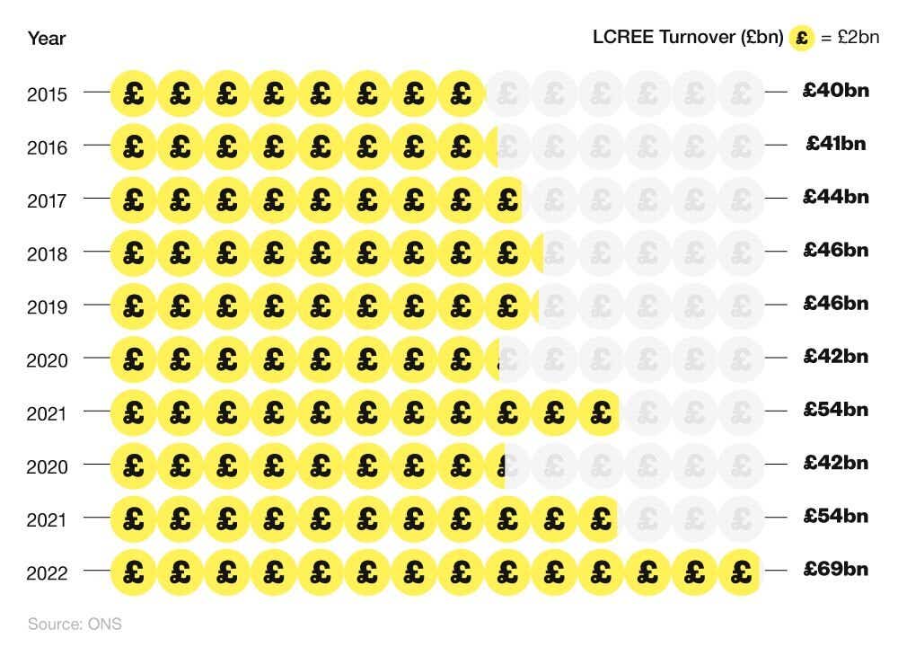 Pictogram graph showing LCREE turnover between 2015 and 2022