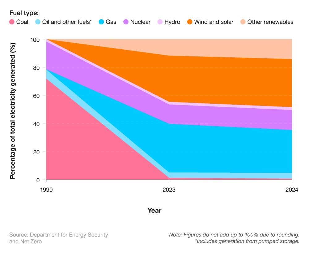 Area chart showing the electricity generated from different sources over time.