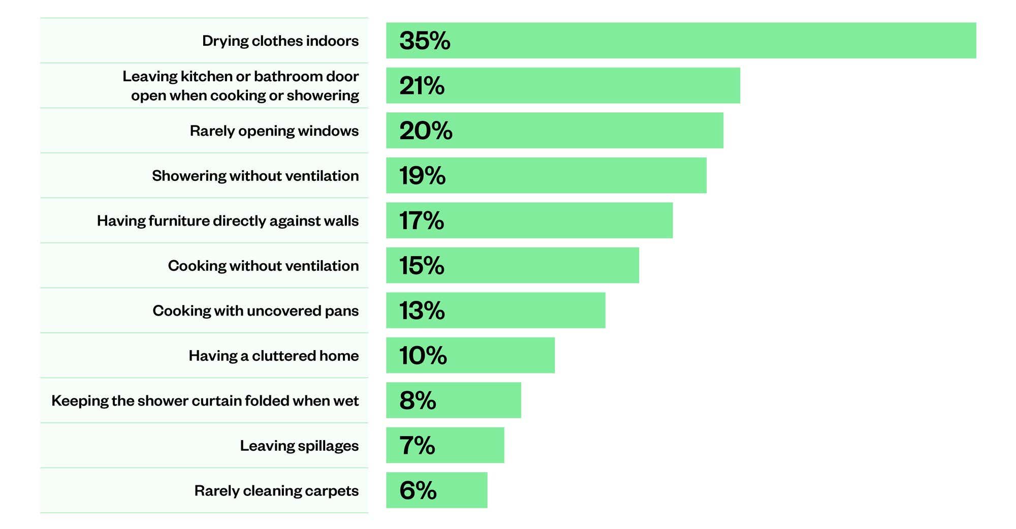 Table showing the percentage of people doing different things around the home that may have contributed to their mould growth.