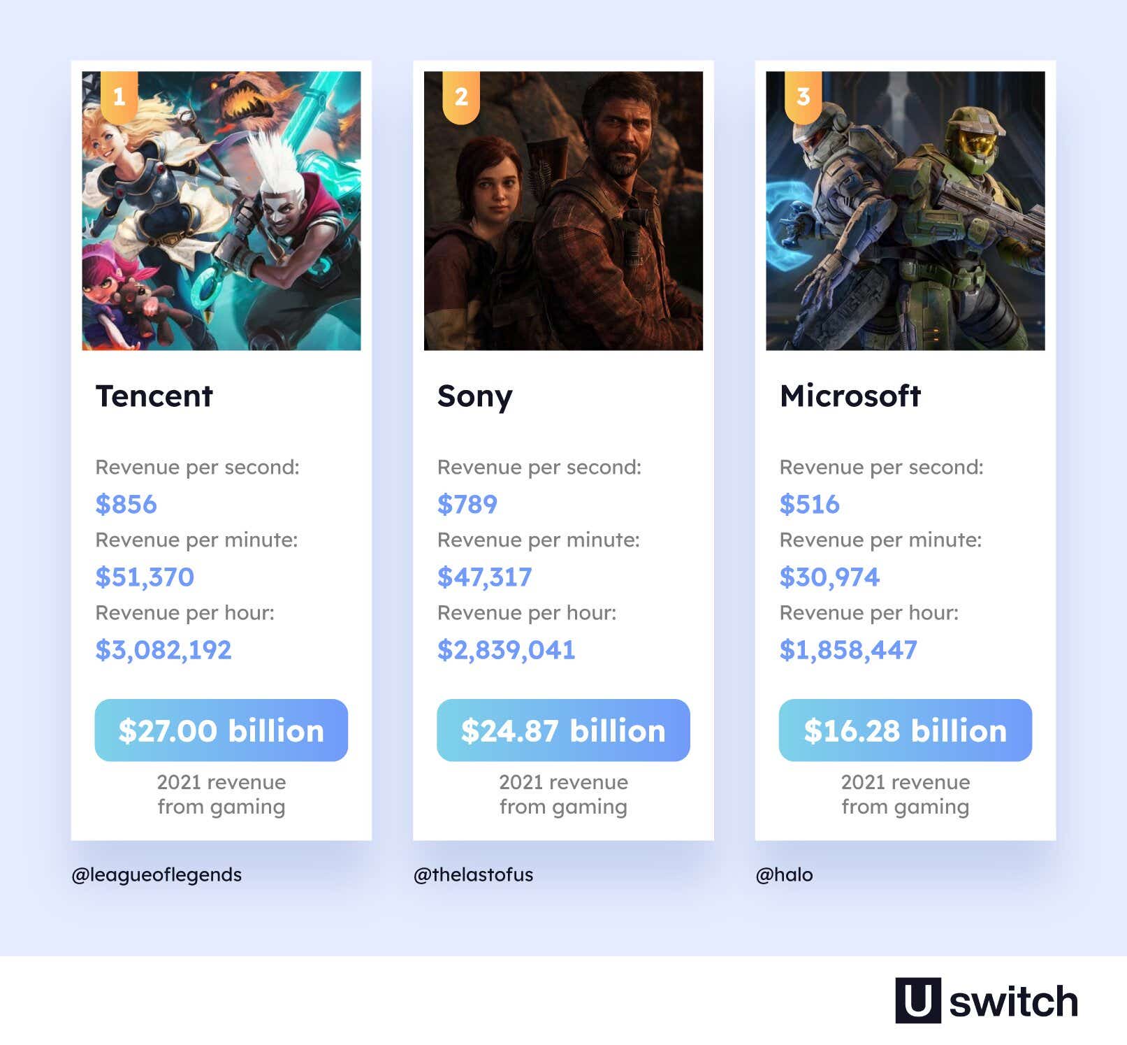 Tencent is the highest-earning video game company of 2021, with a revenue of $27 billion. They are followed by Sony and Microsft.